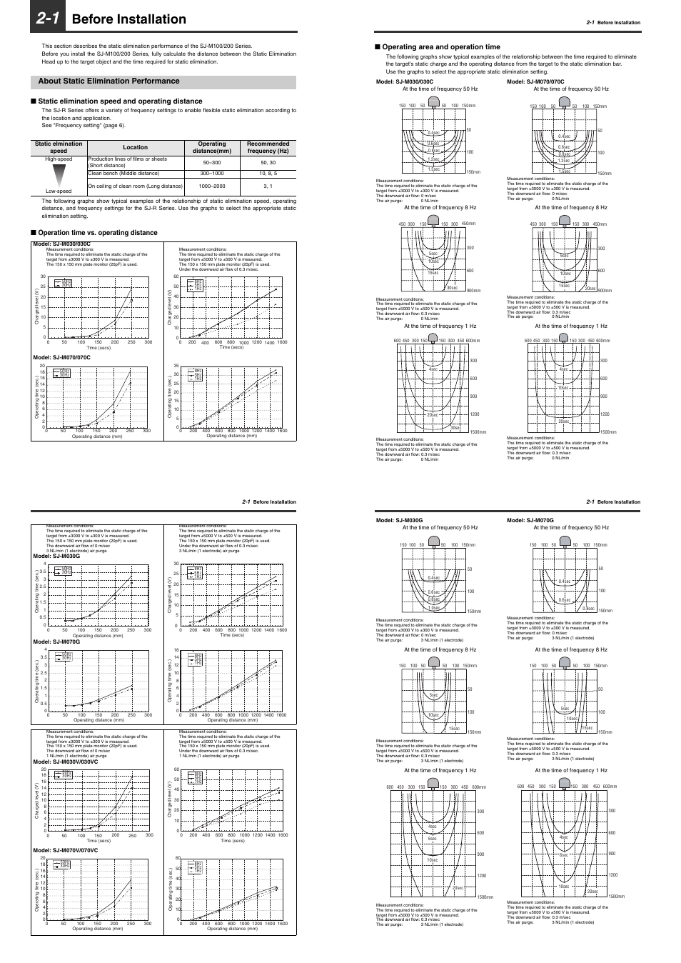 1 before installation, About static elimination performance, Before installation | Static elimination speed and operating distance, Operation time vs. operating distance, Operating area and operation time | KEYENCE SJ-M300 User Manual | Page 5 / 14