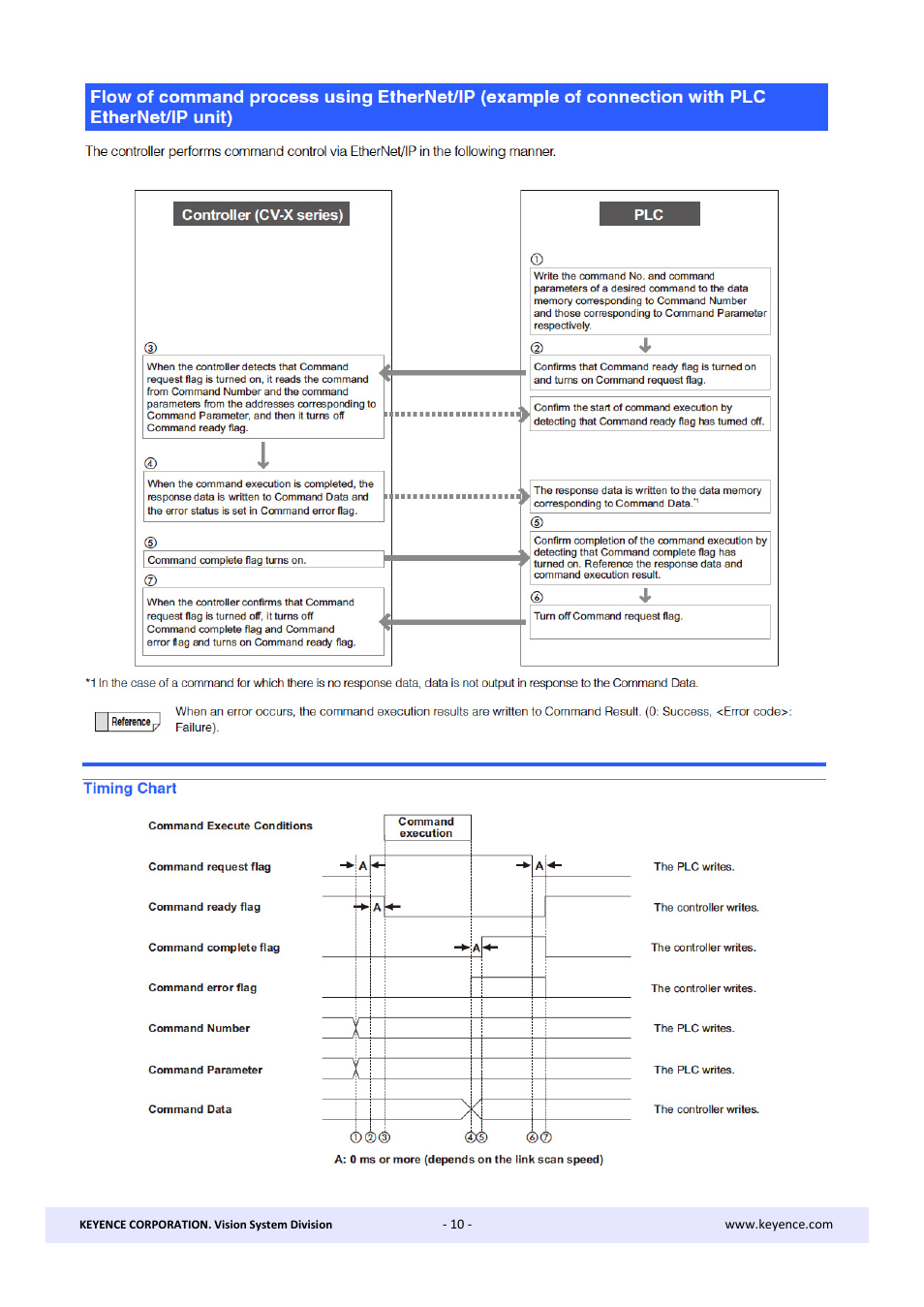 KEYENCE CV-X Series User Manual | Page 10 / 20