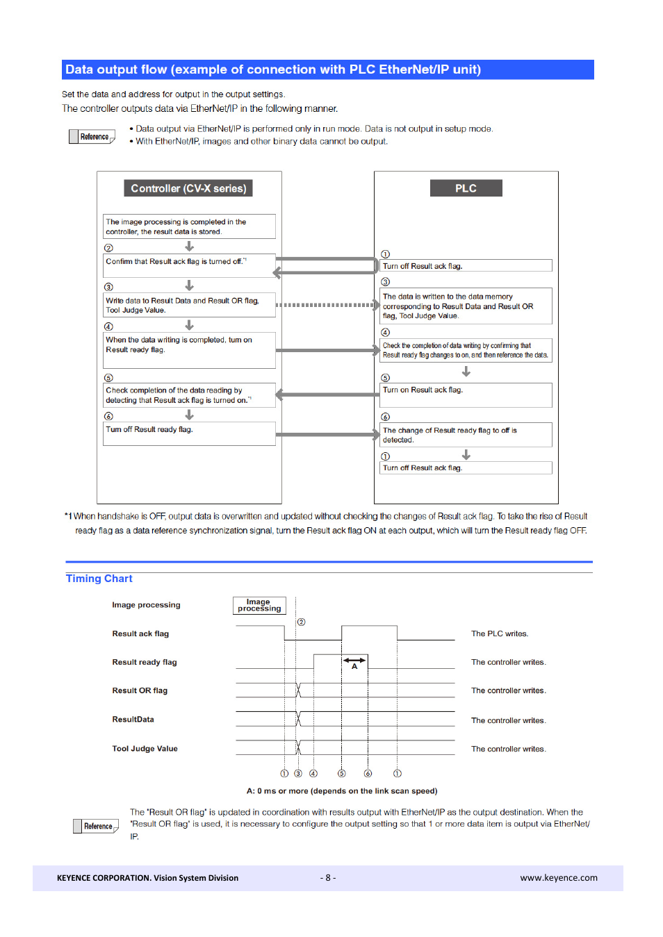 KEYENCE CV-X Series User Manual | Page 8 / 20