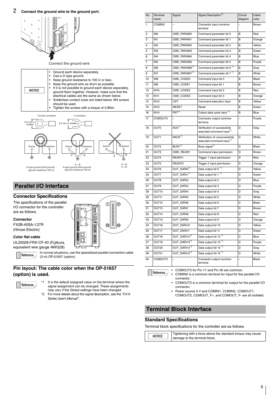 Parallel i/o interface, Connector specifications, Terminal block interface | Standard specifications | KEYENCE CV-X100 Series User Manual | Page 5 / 8