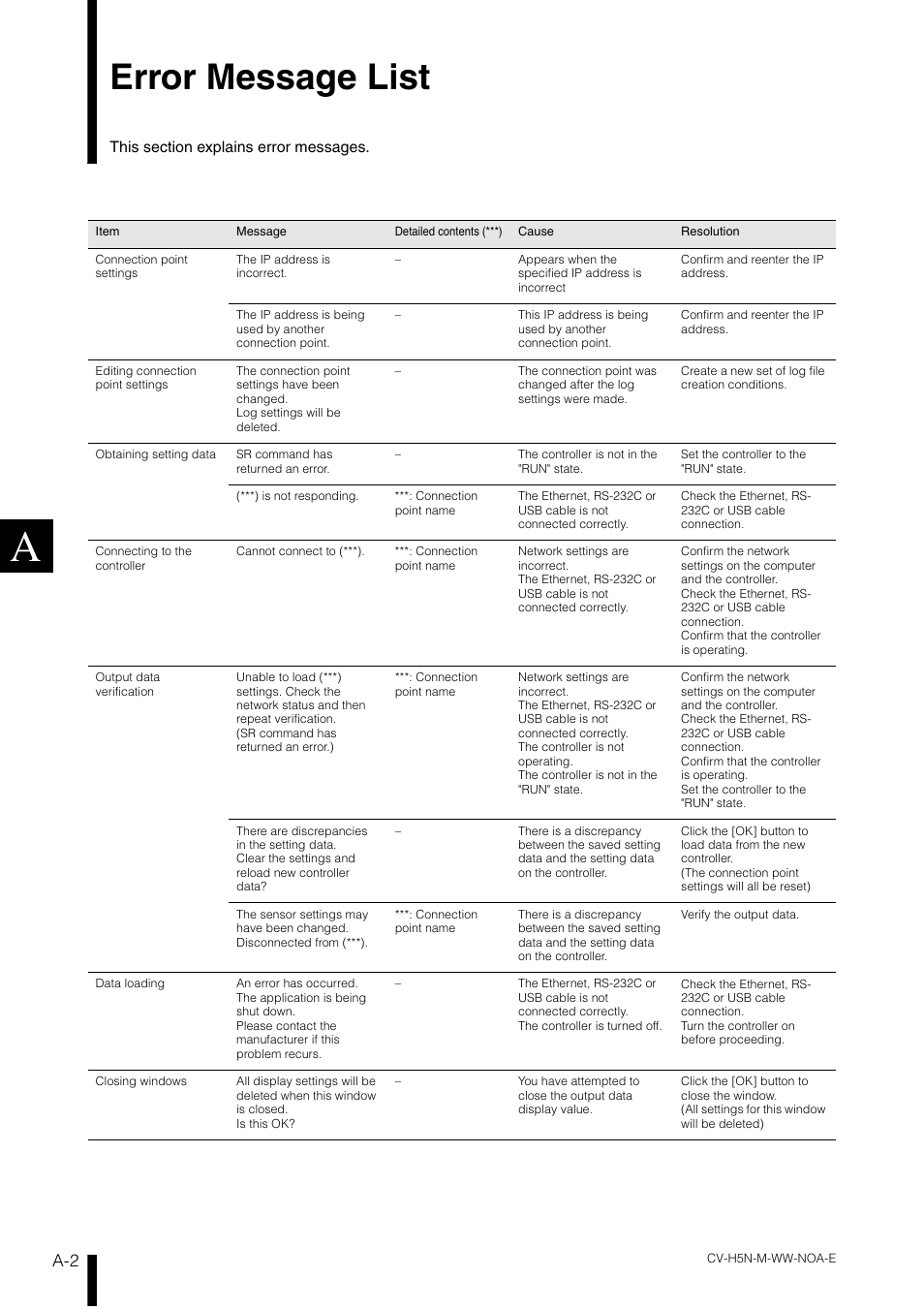 Error message list | KEYENCE CV-H5N User Manual | Page 170 / 178