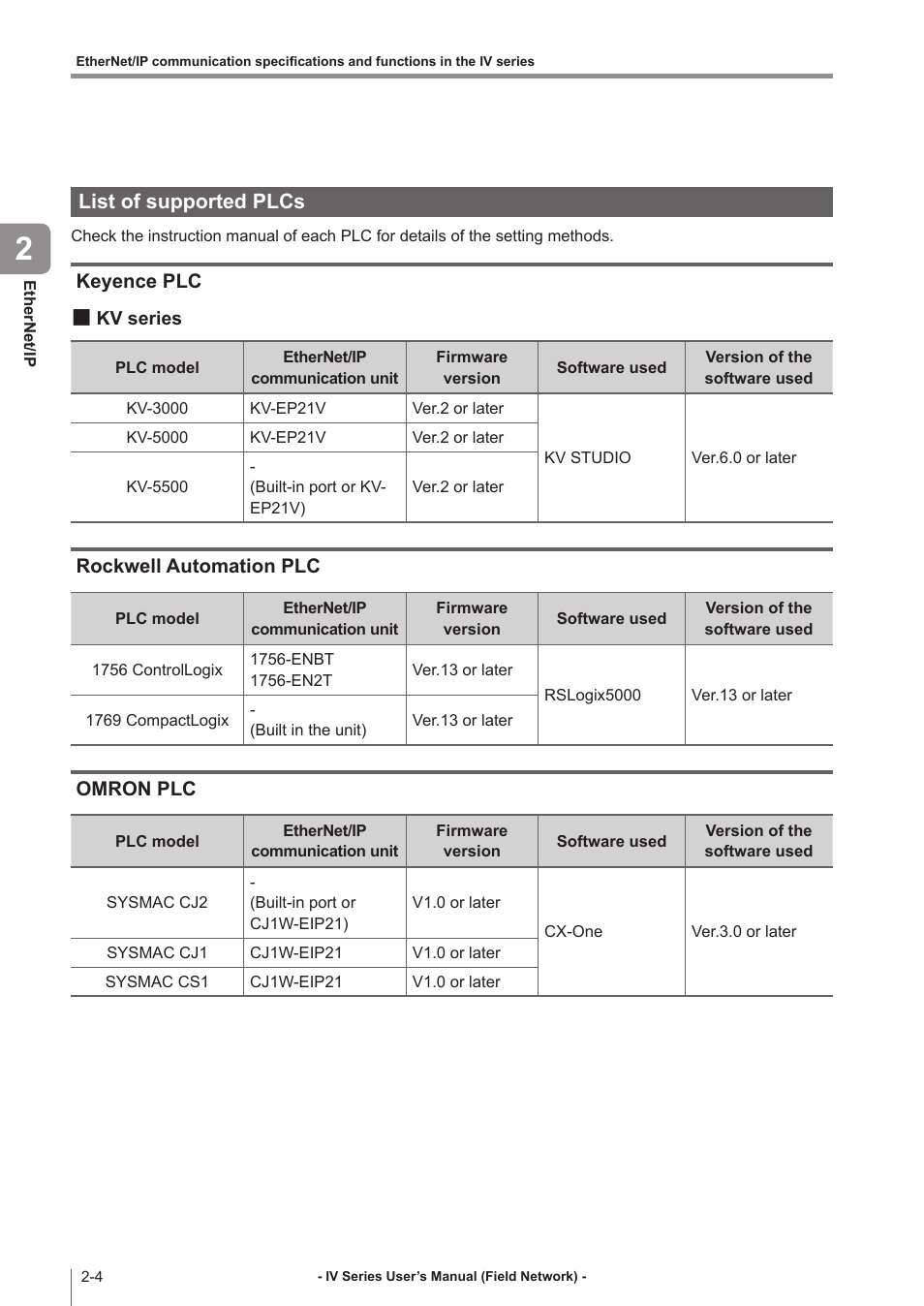 List of supported plcs, Keyence plc, Kv series | Rockwell automation plc, Omron plc, List of supported plcs -4, Keyence plc -4, Kv series -4, Rockwell automation plc -4, Omron plc -4 | KEYENCE IV Series User Manual | Page 22 / 110