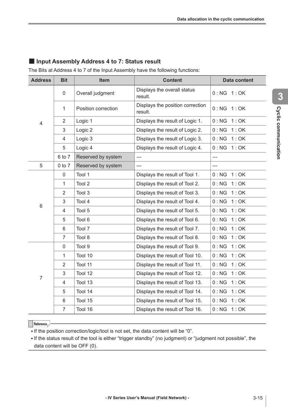 Input assembly address 4 to 7: status result, Input assembly address 4 to 7, Status result -15 | KEYENCE IV Series User Manual | Page 37 / 110