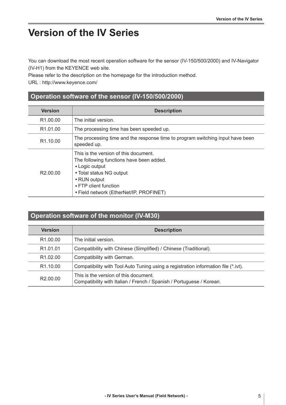 Version of the iv series, Operation software of the sensor (iv-150/500/2000), Operation software of the monitor (iv-m30) | KEYENCE IV Series User Manual | Page 7 / 110