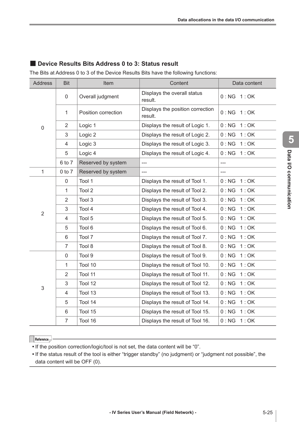 Device results bits address 0 to 3: status result, Device results bits address 0 to 3, Status result -25 | KEYENCE IV Series User Manual | Page 83 / 110