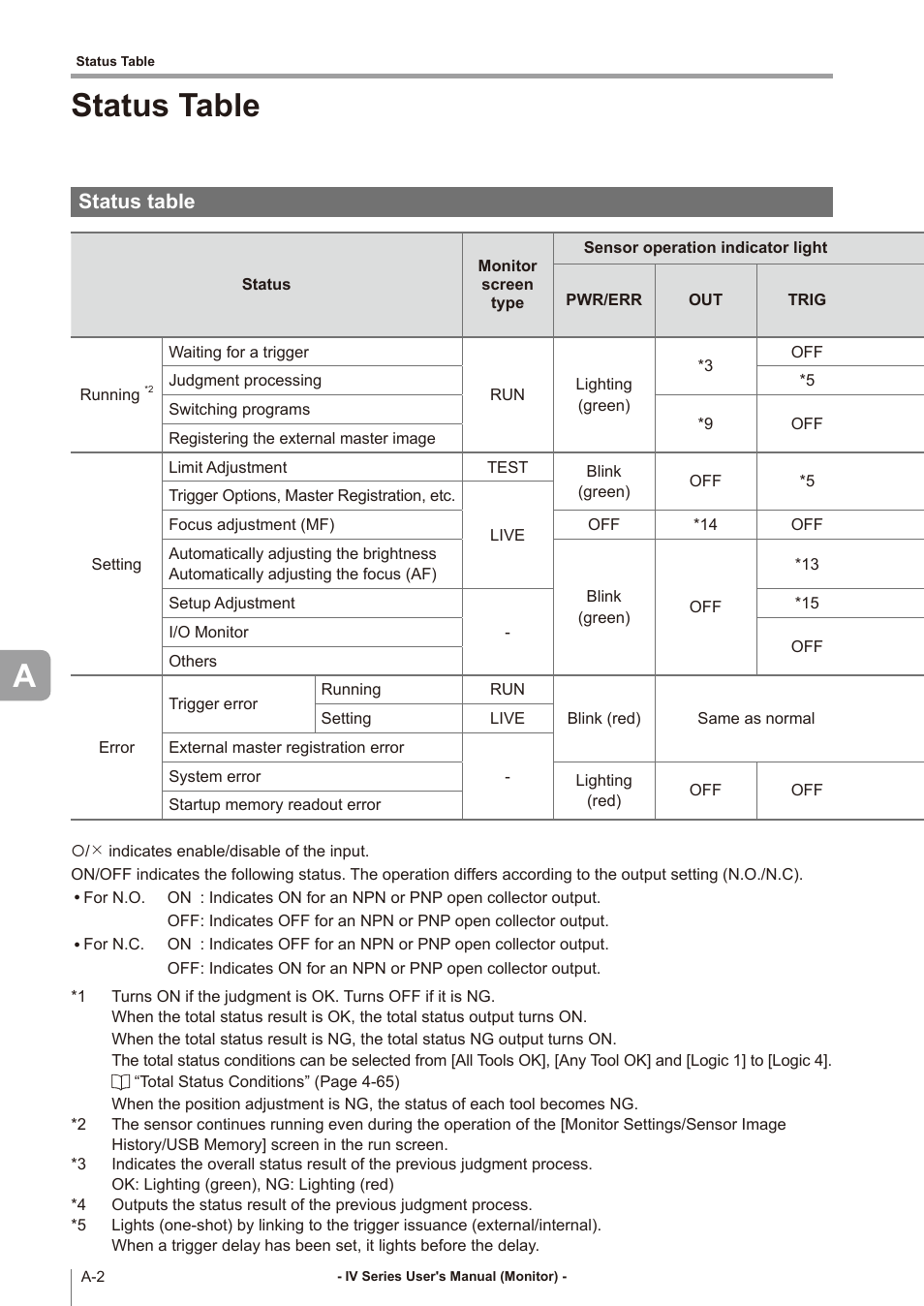 Status table | KEYENCE IV Series User Manual | Page 258 / 306