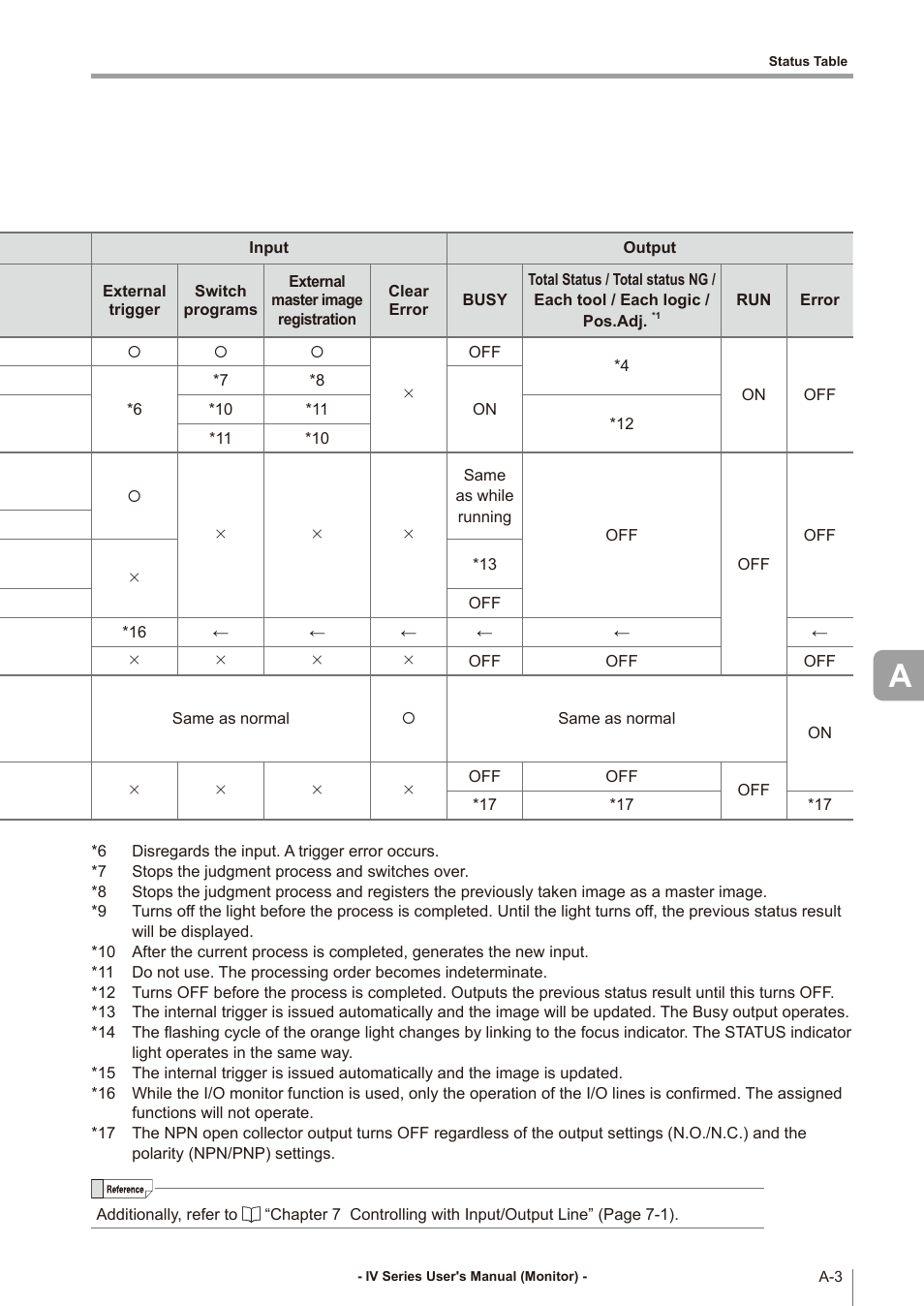 Status table | KEYENCE IV Series User Manual | Page 259 / 306