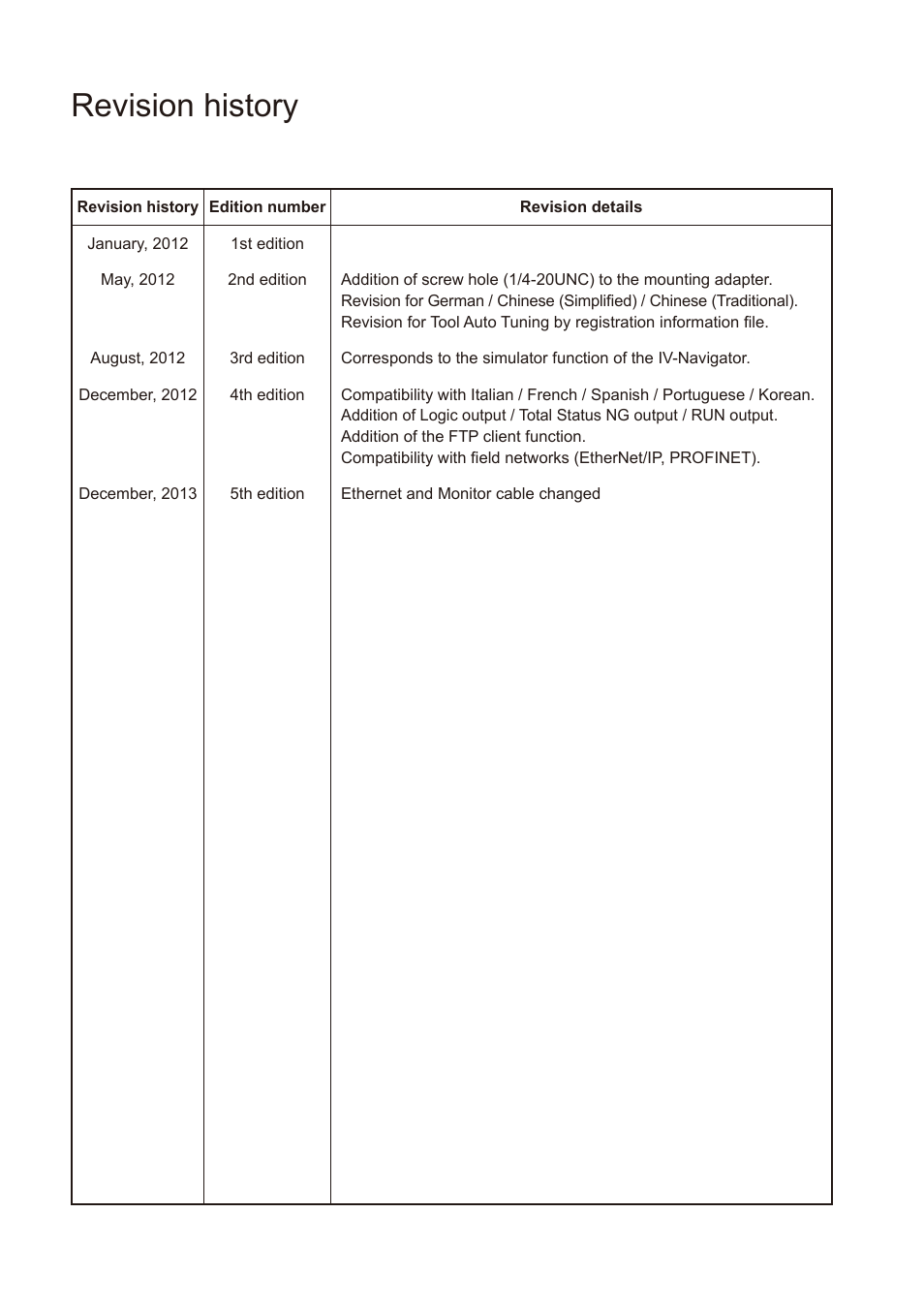 Revision history | KEYENCE IV Series User Manual | Page 304 / 306