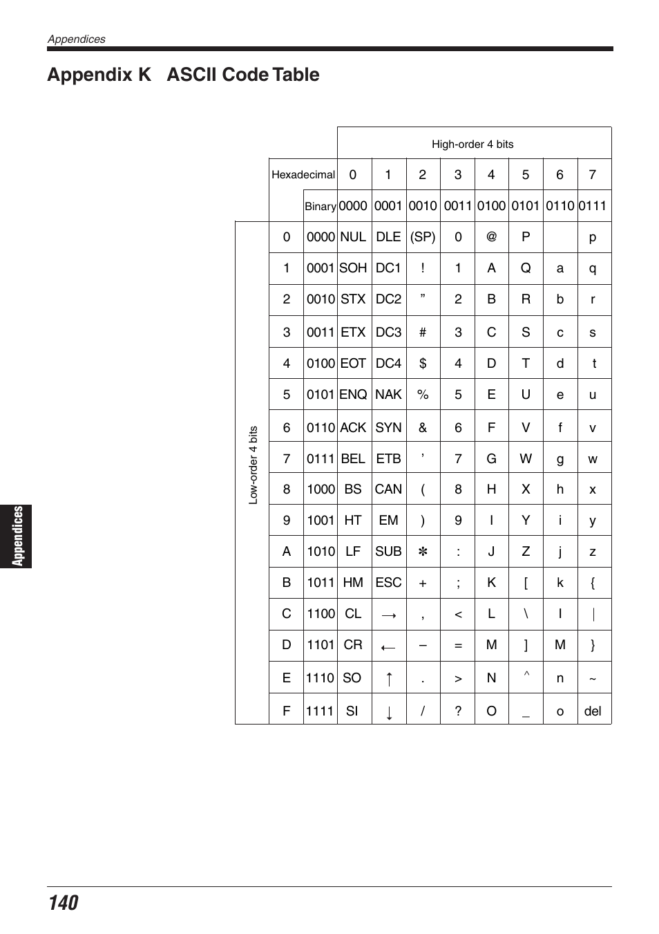 Appendix k ascii code table | KEYENCE BL-700 Series User Manual | Page 154 / 162