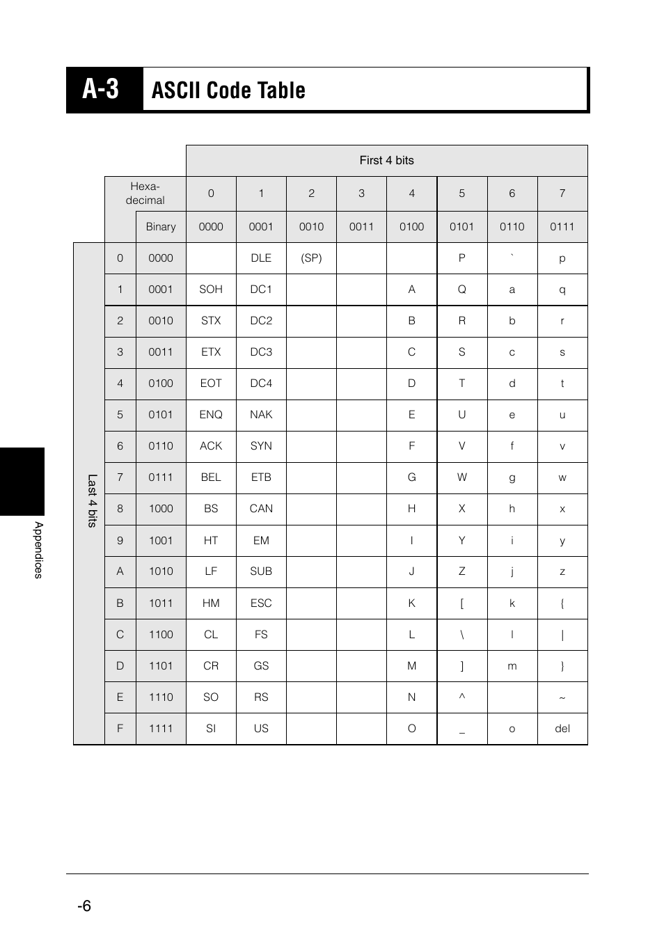 A-3 ascii code table, Ascii code table | KEYENCE BL-N70 Series User Manual | Page 60 / 72