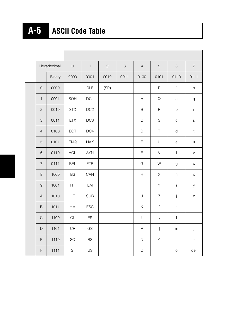 A-6 ascii code table, Ascii code table | KEYENCE BL-N90 Series User Manual | Page 100 / 110