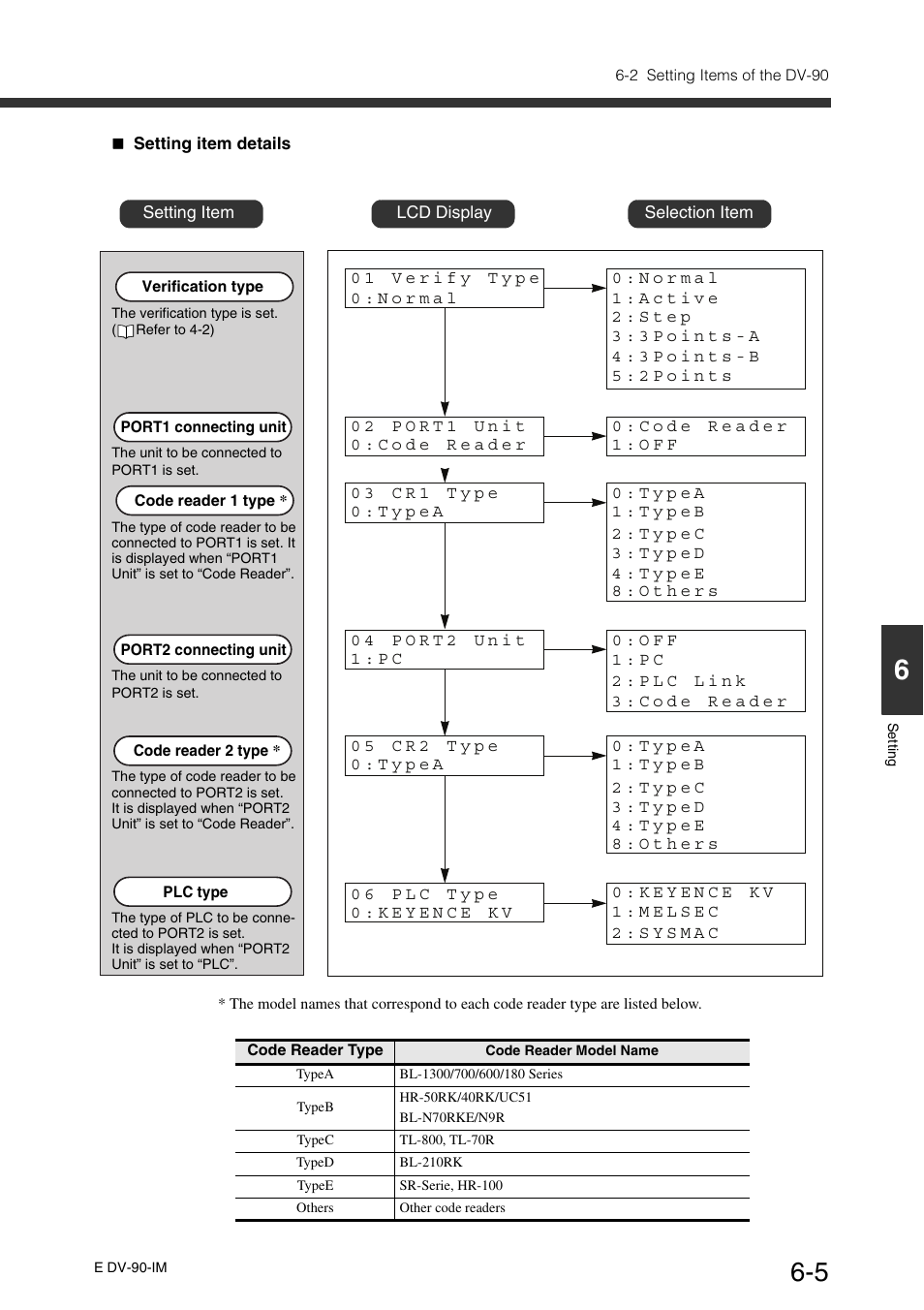 KEYENCE DV-90 User Manual | Page 129 / 262