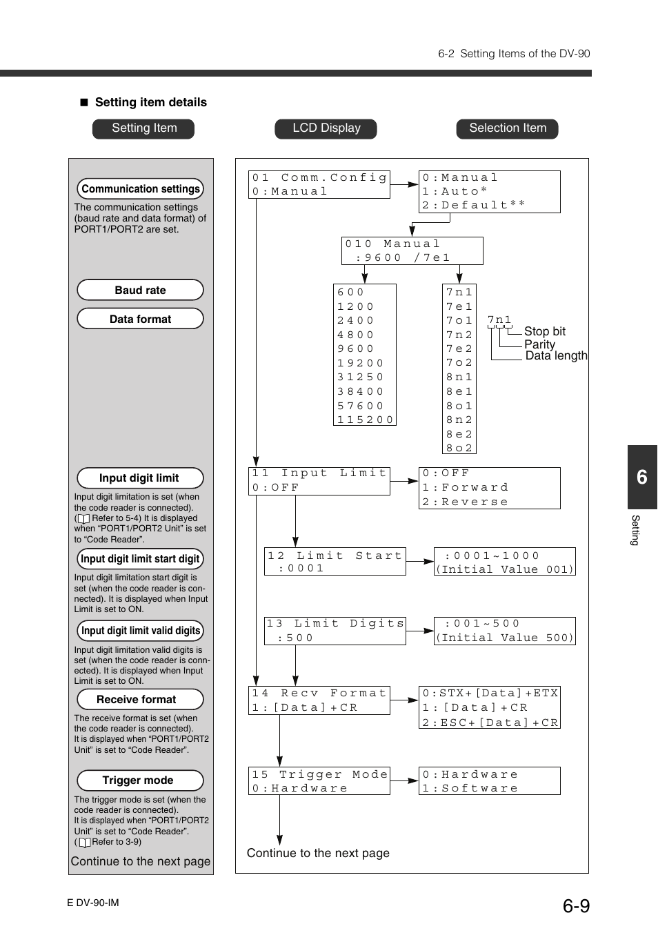 KEYENCE DV-90 User Manual | Page 133 / 262