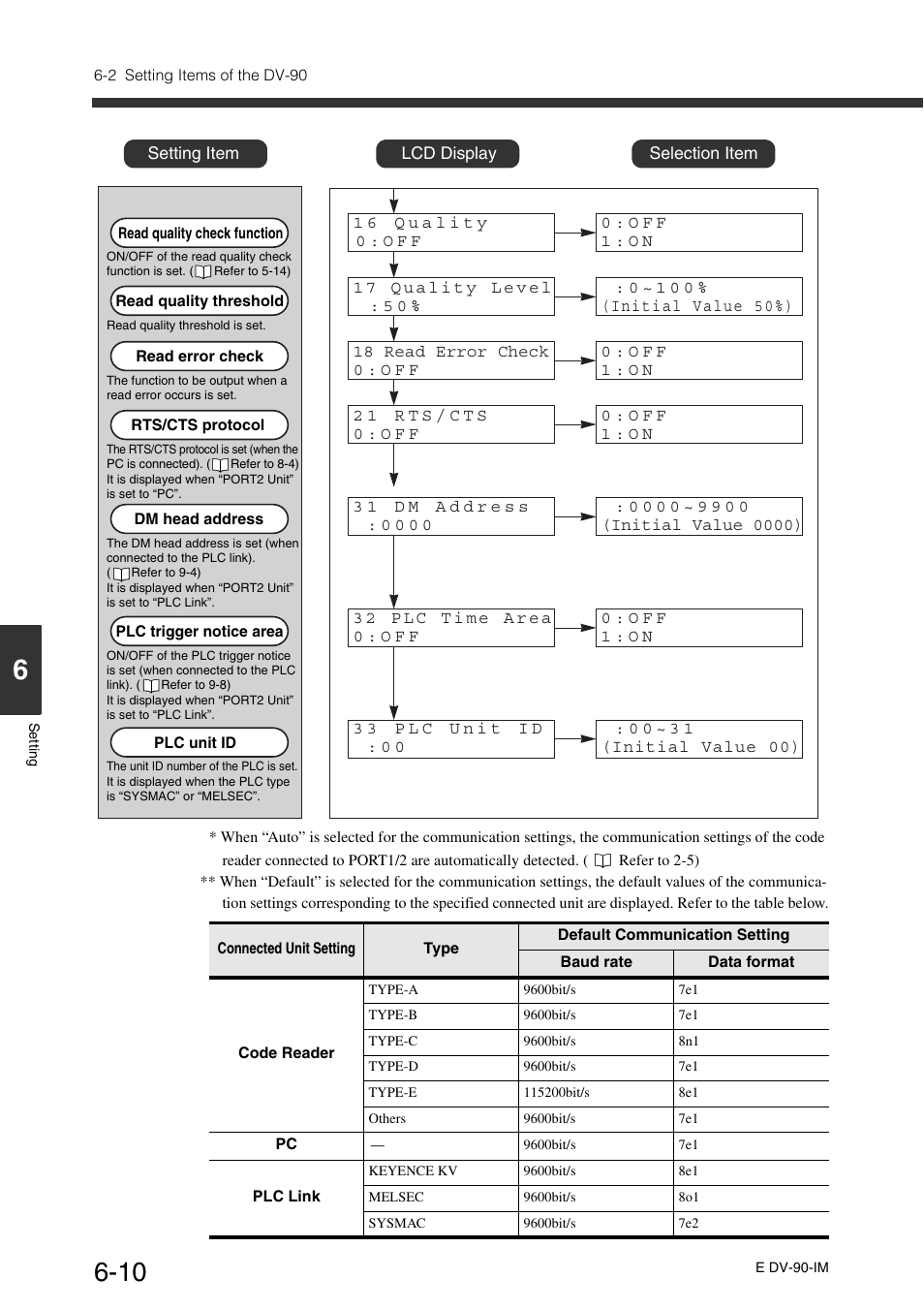 KEYENCE DV-90 User Manual | Page 134 / 262