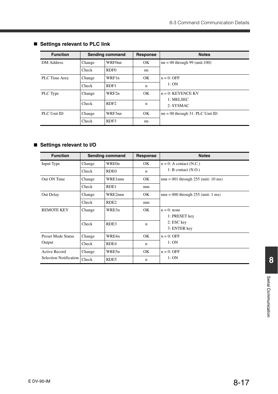 KEYENCE DV-90 User Manual | Page 195 / 262