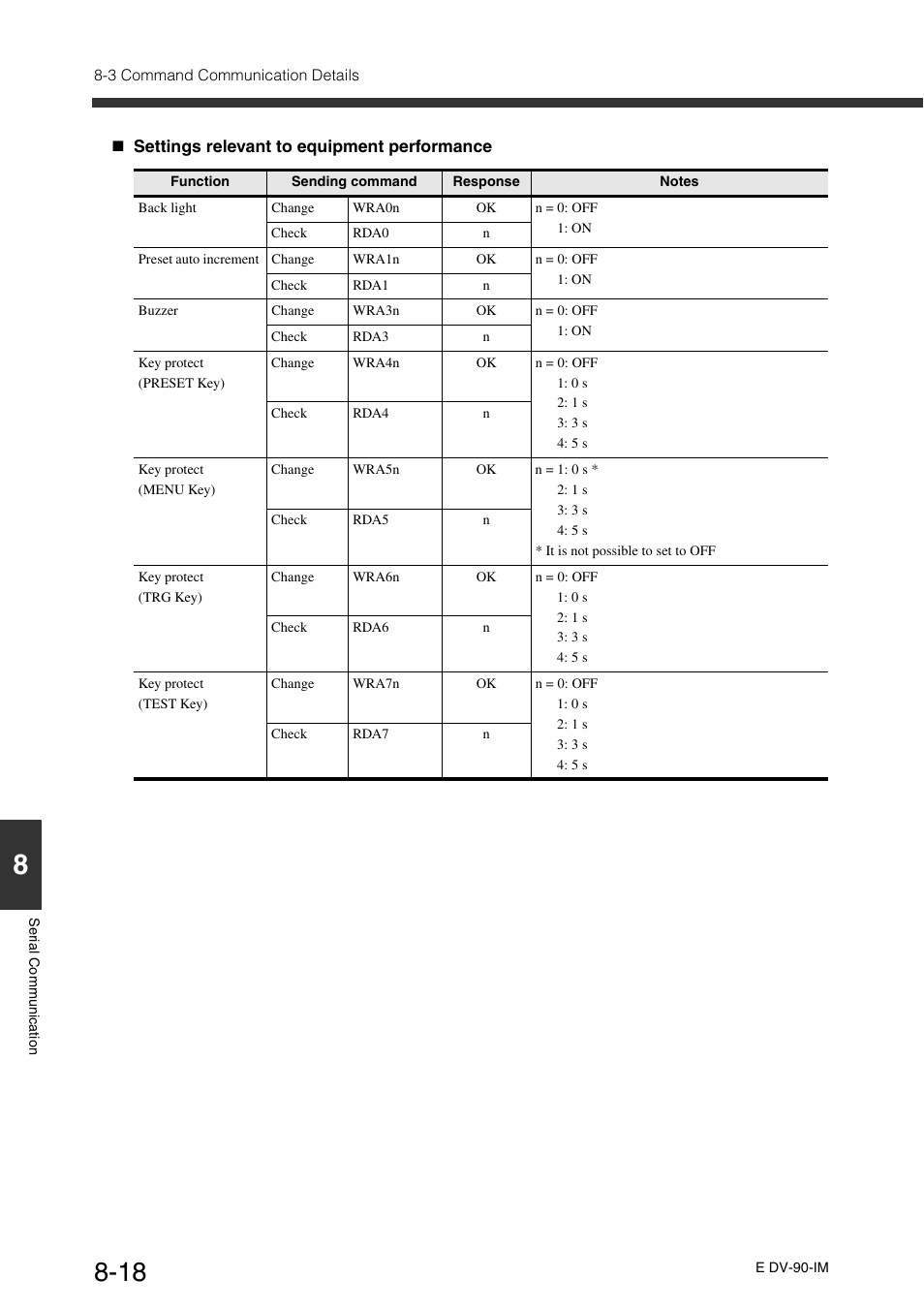 KEYENCE DV-90 User Manual | Page 196 / 262