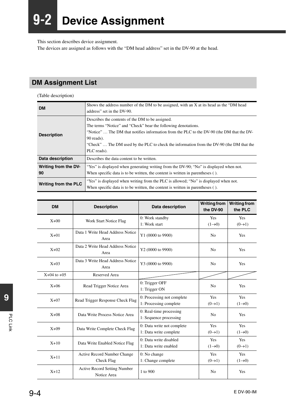 2 device assignment, Dm assignment list, Device assignment -4 dm assignment list -4 | Device assignment -4, Device assignment | KEYENCE DV-90 User Manual | Page 204 / 262