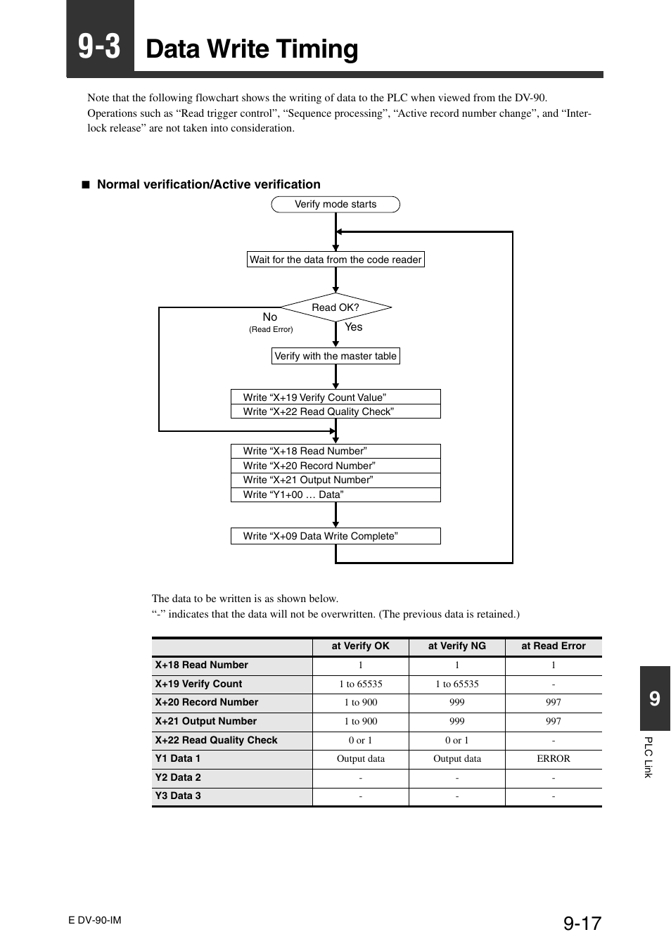 3 data write timing, Data write timing -17, Data write timing | KEYENCE DV-90 User Manual | Page 217 / 262