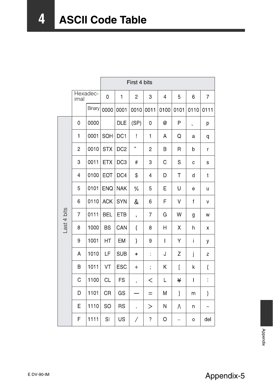 4 ascii code table, Ascii code table, Appendix-5 | KEYENCE DV-90 User Manual | Page 241 / 262