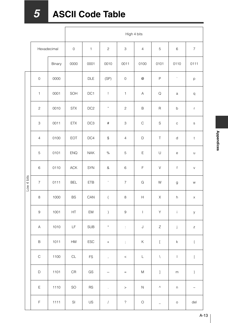 5 ascii code table, Ascii code table | KEYENCE N-410 User Manual | Page 149 / 160