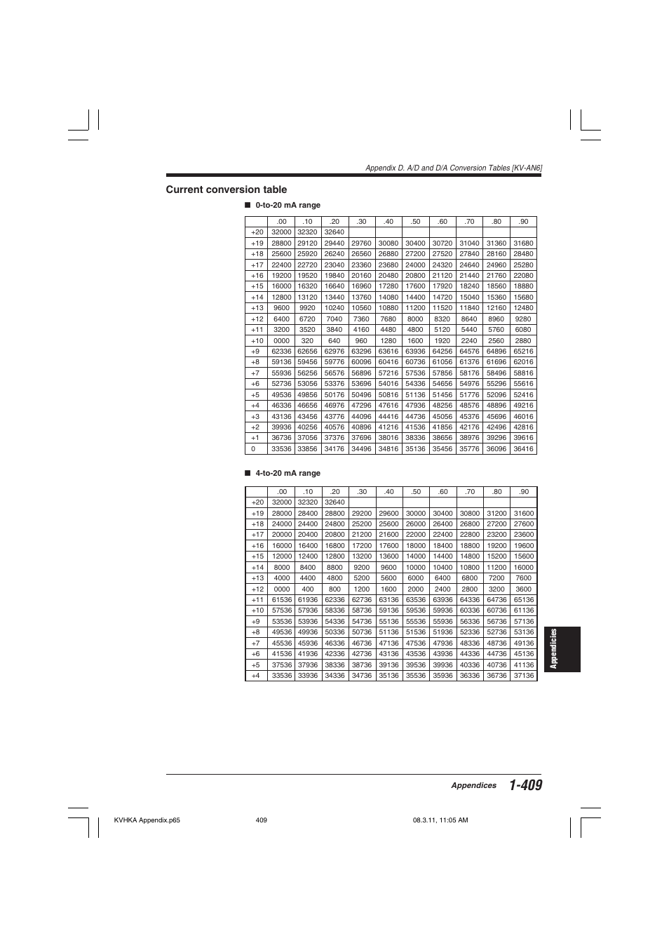 Current conversion table | KEYENCE Visual KV Series User Manual | Page 433 / 444