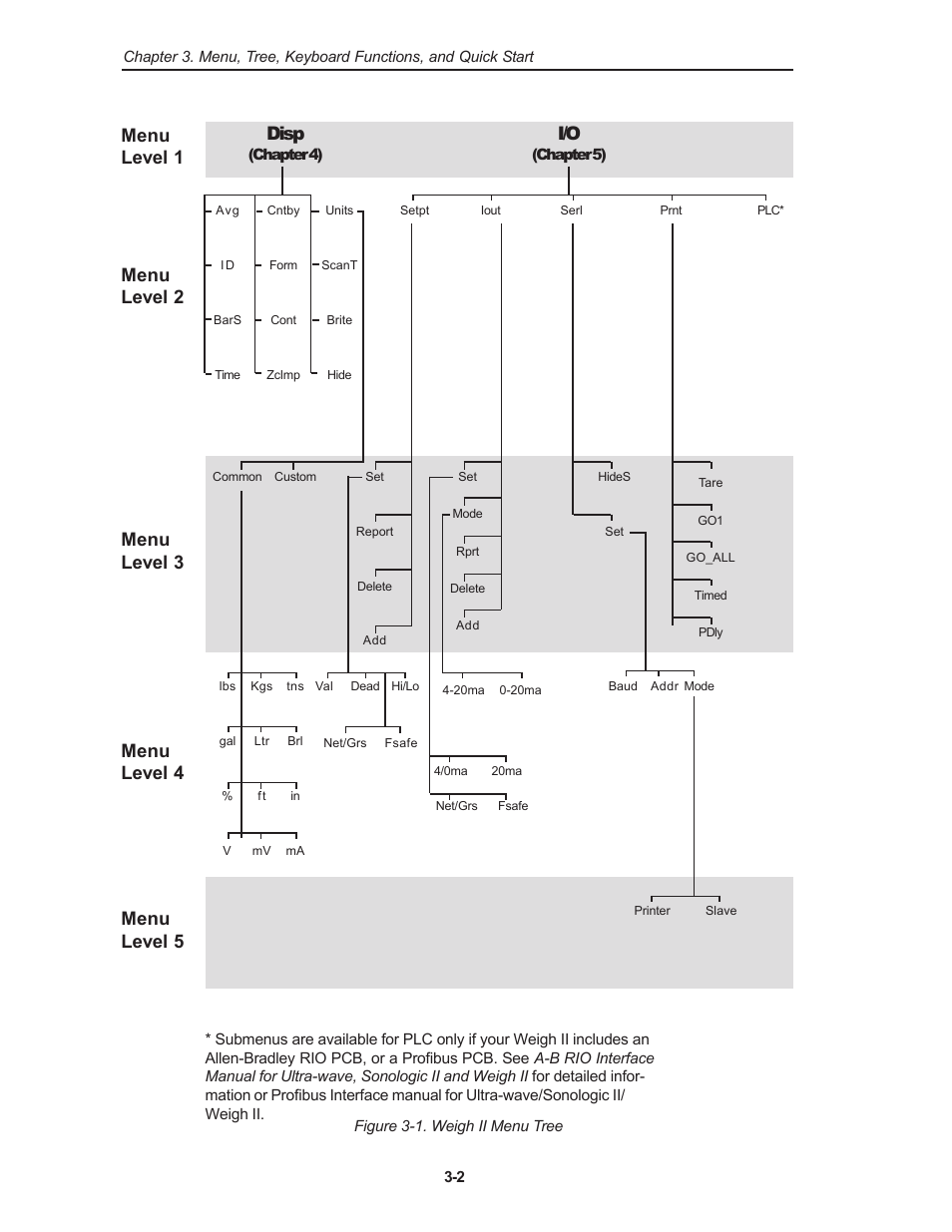 Disp, Menu level 4 | Kistler-Morse KM Weigh II User Manual | Page 14 / 120