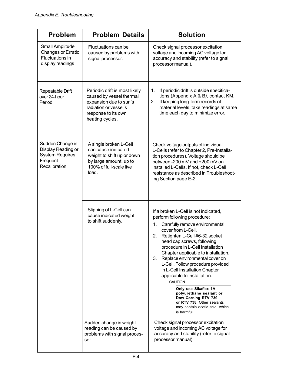 Problem problem details solution | Kistler-Morse KM L-Cell Bolt-On User Manual | Page 81 / 98