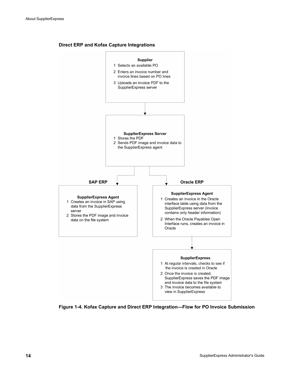 Direct erp and kofax capture integrations | Kofax SupplierExpress User Manual | Page 14 / 80