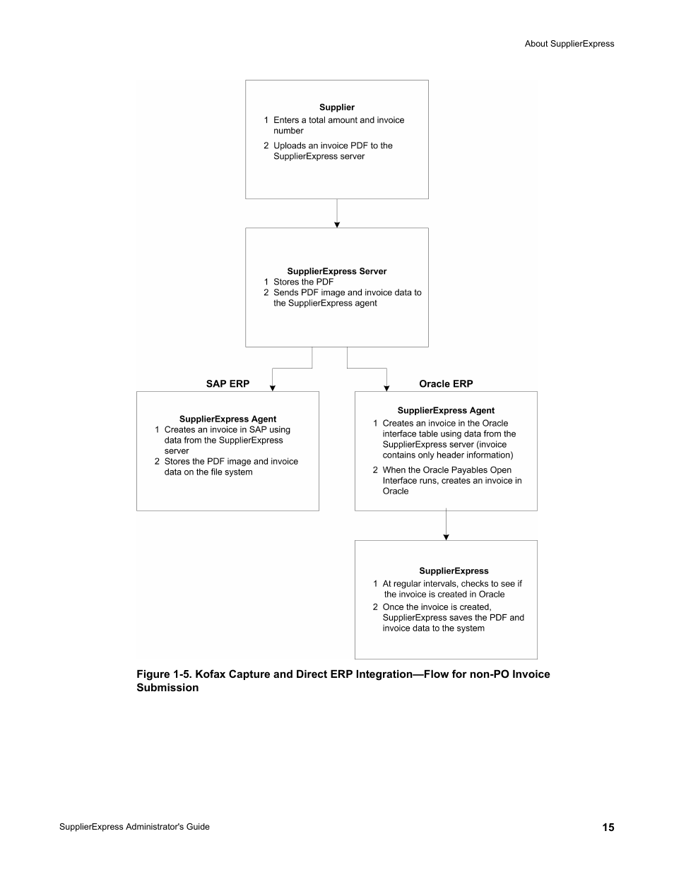 Kofax SupplierExpress User Manual | Page 15 / 80