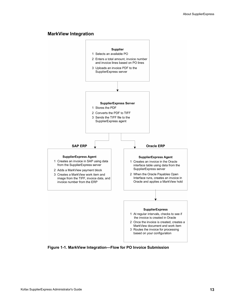 Markview integration | Kofax SupplierExpress User Manual | Page 13 / 94