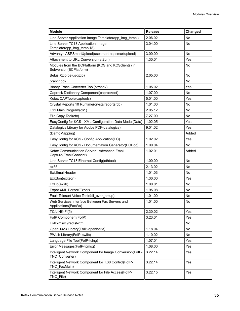 Kofax Communication Server 10.0.0 User Manual | Page 35 / 44