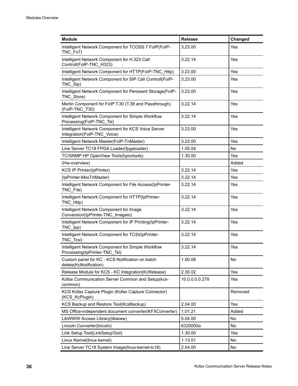 Kofax Communication Server 10.0.0 User Manual | Page 36 / 44