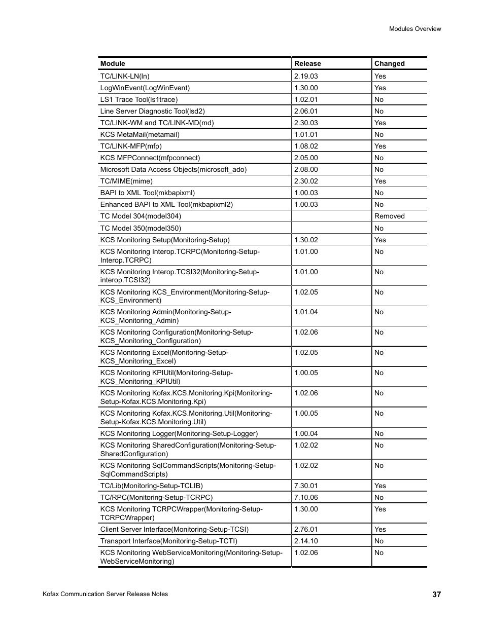 Kofax Communication Server 10.0.0 User Manual | Page 37 / 44