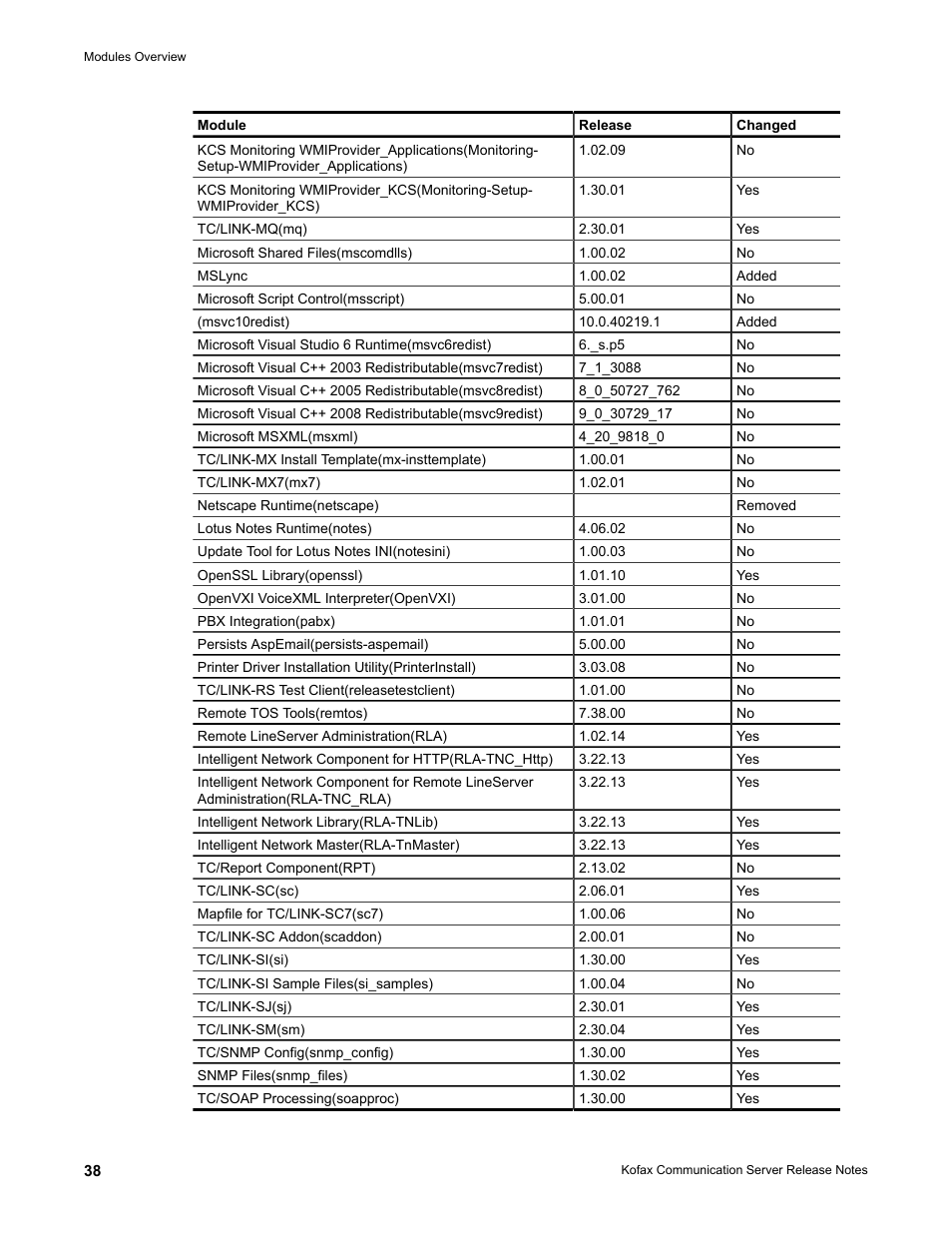 Kofax Communication Server 10.0.0 User Manual | Page 38 / 44