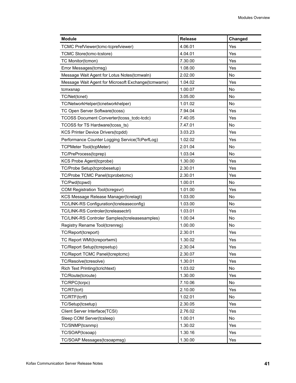 Kofax Communication Server 10.0.0 User Manual | Page 41 / 44