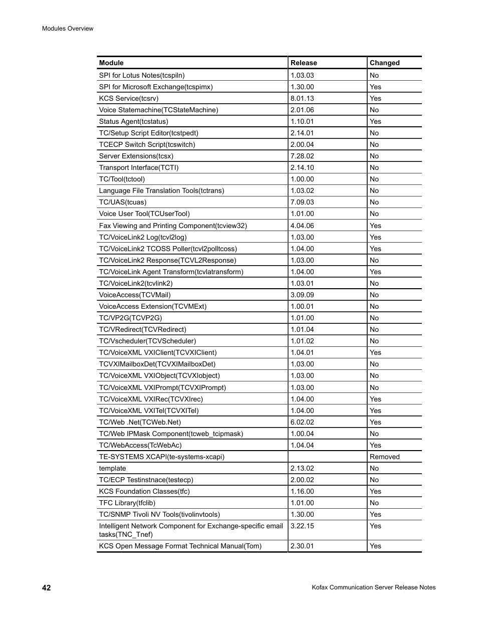 Kofax Communication Server 10.0.0 User Manual | Page 42 / 44