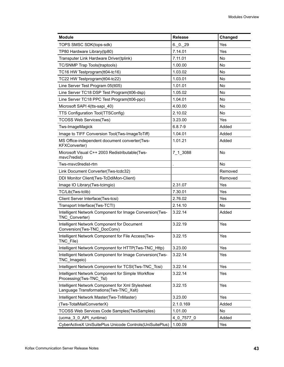 Kofax Communication Server 10.0.0 User Manual | Page 43 / 44