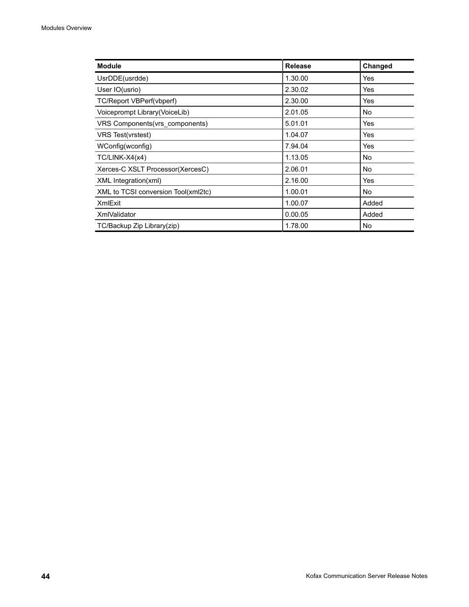 Kofax Communication Server 10.0.0 User Manual | Page 44 / 44