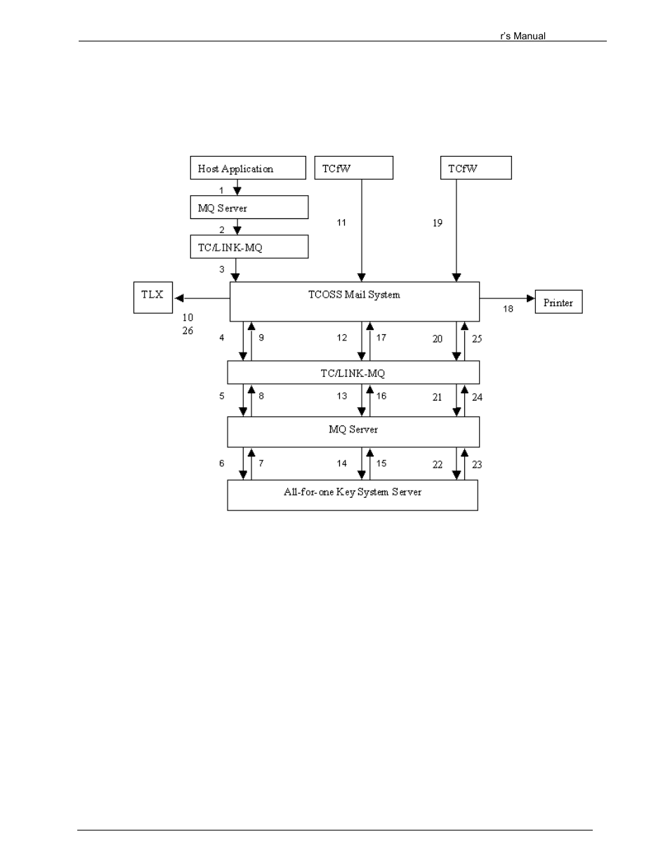 4 message flow, 1 authorizing an outgoing telex via the host | Kofax Communication Server 9.1.1 User Manual | Page 176 / 204