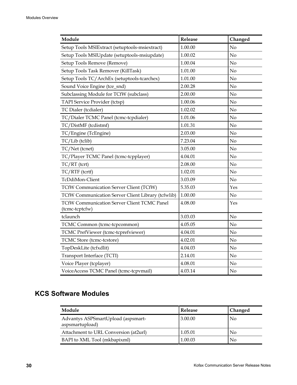 Kcs software modules | Kofax Communication Server 9.1.1 User Manual | Page 30 / 38
