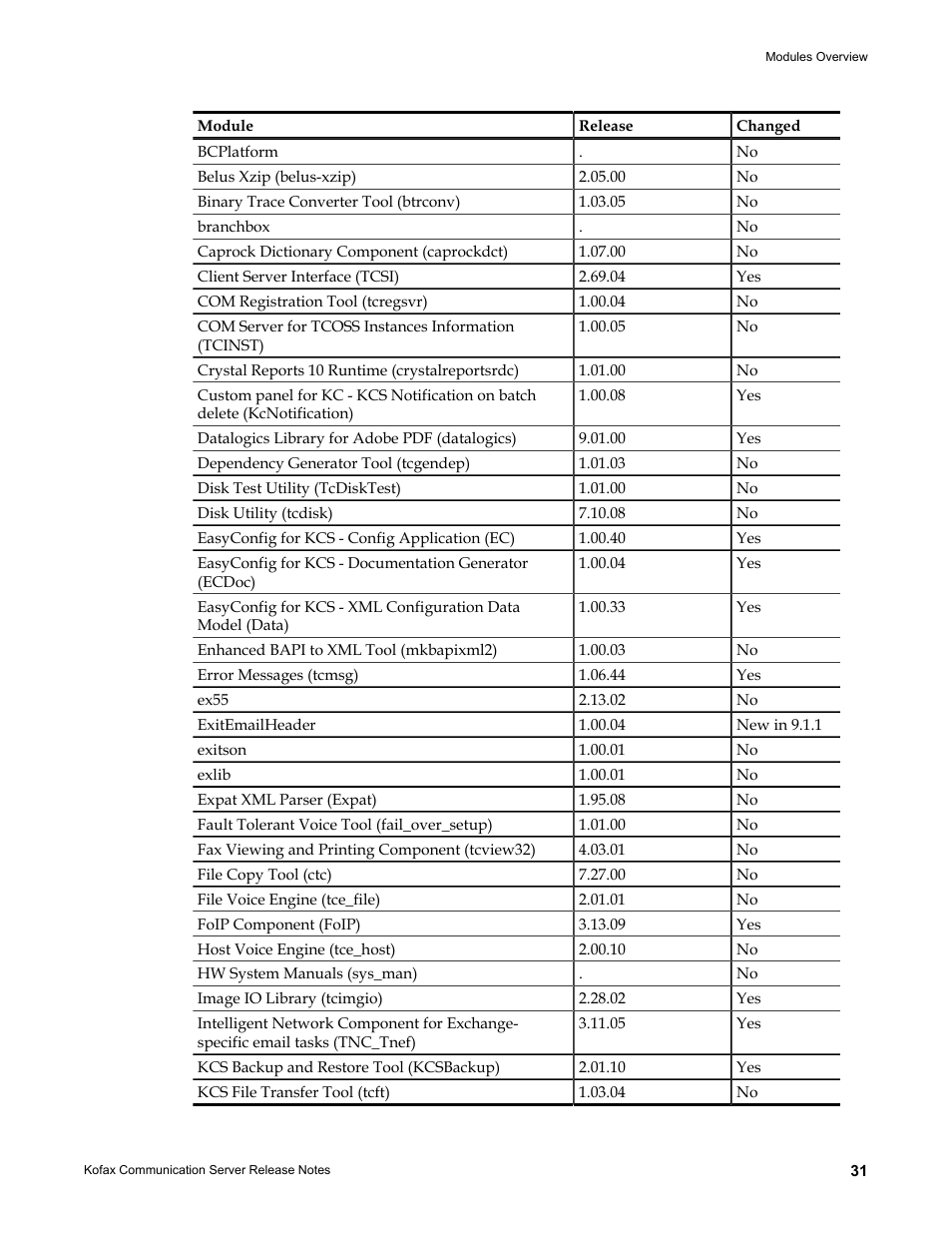 Kofax Communication Server 9.1.1 User Manual | Page 31 / 38