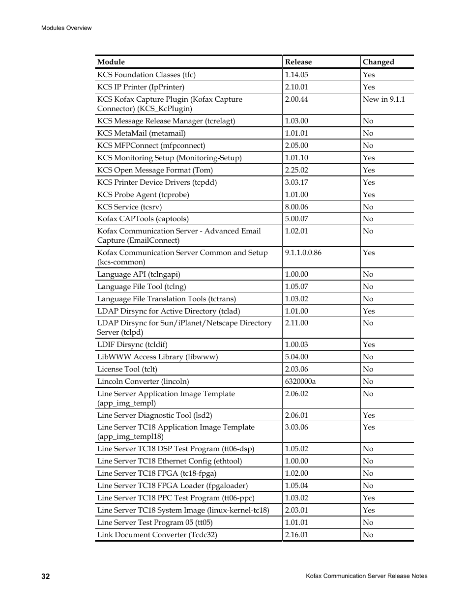 Kofax Communication Server 9.1.1 User Manual | Page 32 / 38