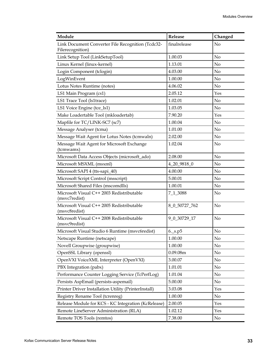 Kofax Communication Server 9.1.1 User Manual | Page 33 / 38