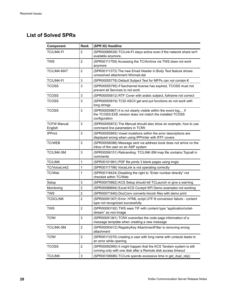 List of solved sprs | Kofax Communication Server 9.2.0 User Manual | Page 28 / 54