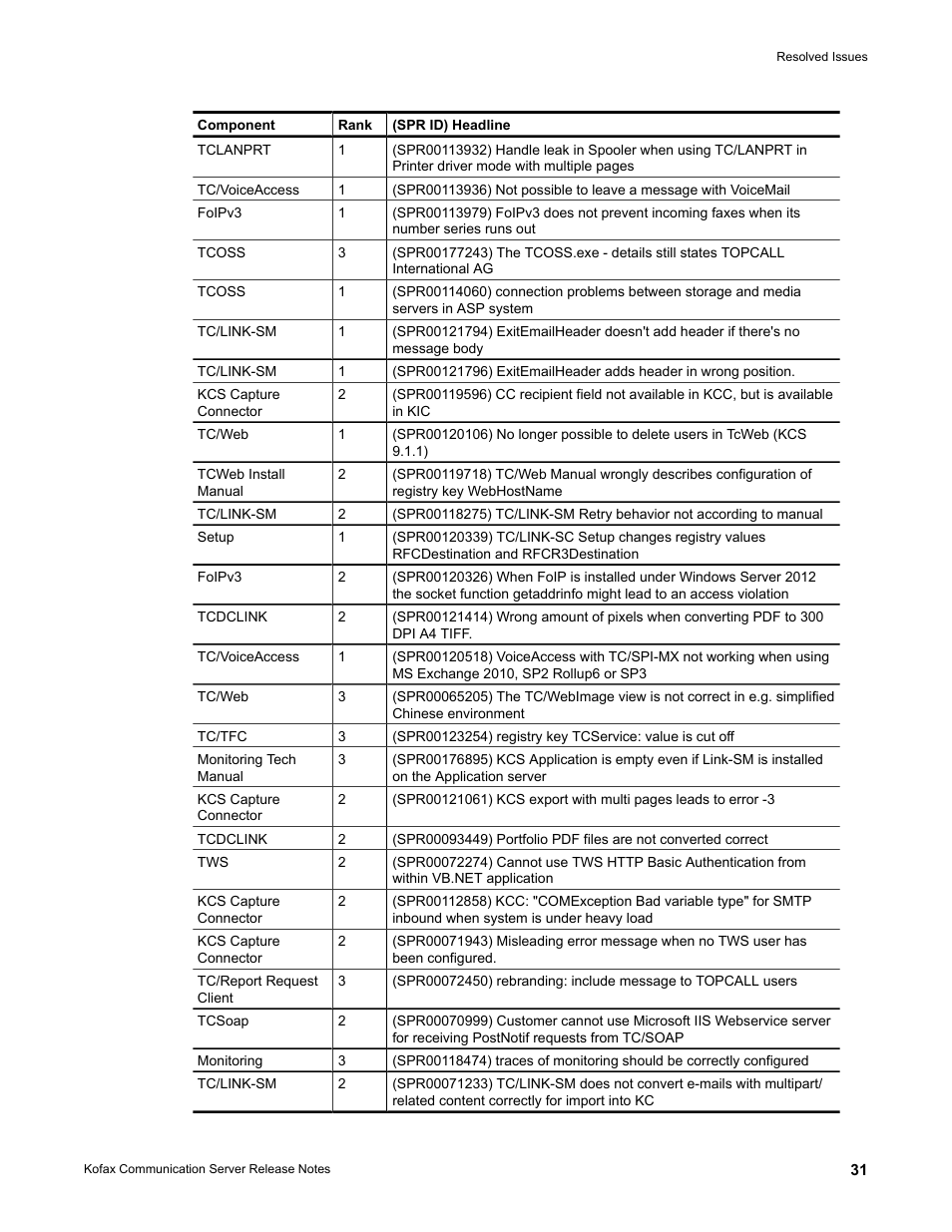 Kofax Communication Server 9.2.0 User Manual | Page 31 / 54