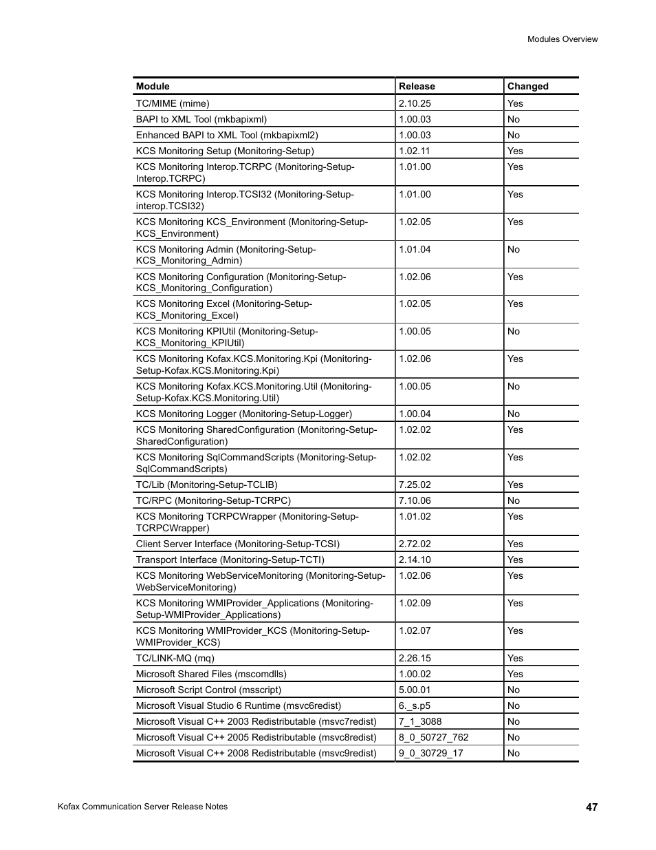 Kofax Communication Server 9.2.0 User Manual | Page 47 / 54