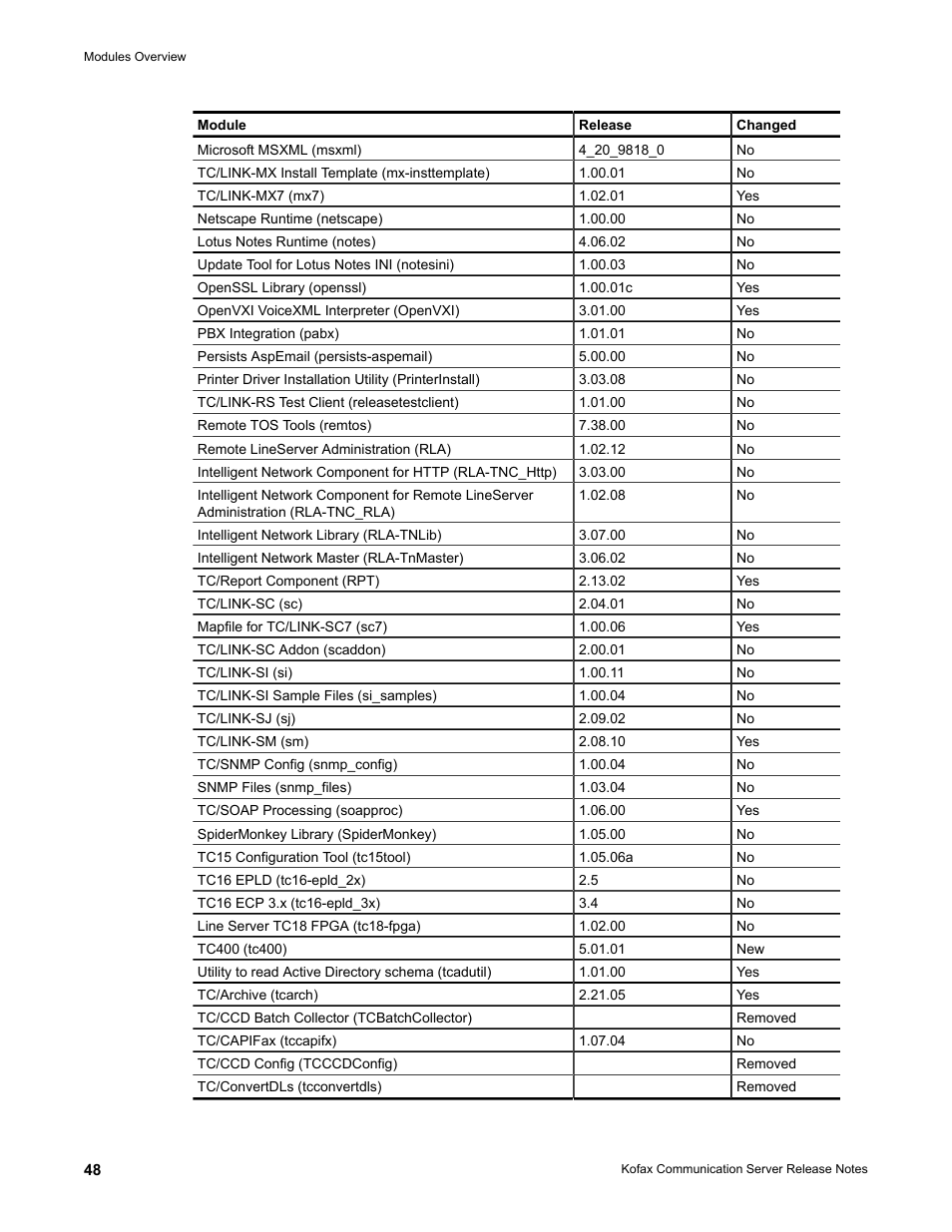 Kofax Communication Server 9.2.0 User Manual | Page 48 / 54