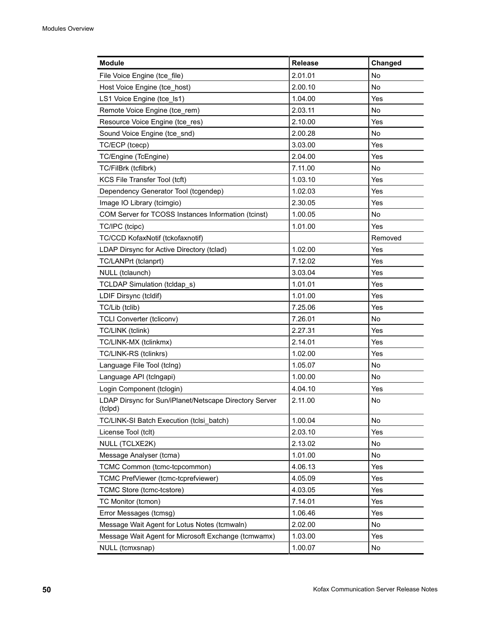 Kofax Communication Server 9.2.0 User Manual | Page 50 / 54