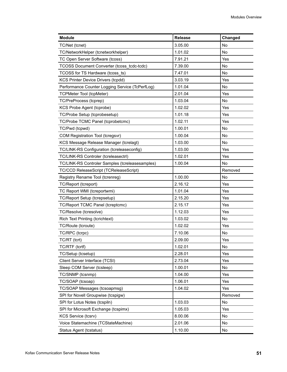 Kofax Communication Server 9.2.0 User Manual | Page 51 / 54