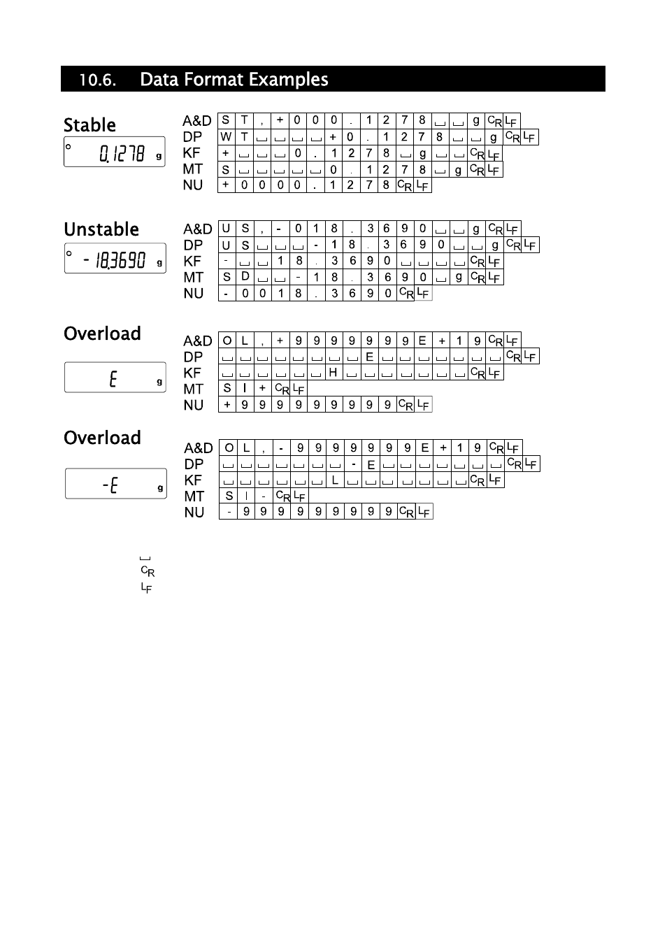 Data format examples, Stable, Unstable | Overload | A&D Weighing HR-202i User Manual | Page 36 / 62